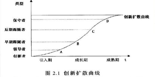 创新扩散的S曲线