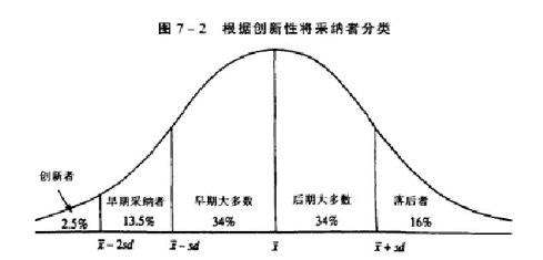 创新的采用者分布